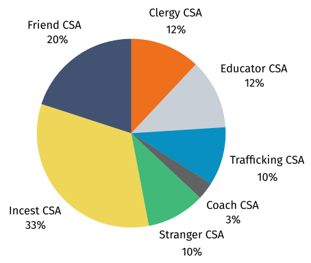 Child sex abuse (CSA) statistics, including clergy sex abuse, education sex abuse, trafficking, coach sex abuse, stranger sex abuse, and incest.